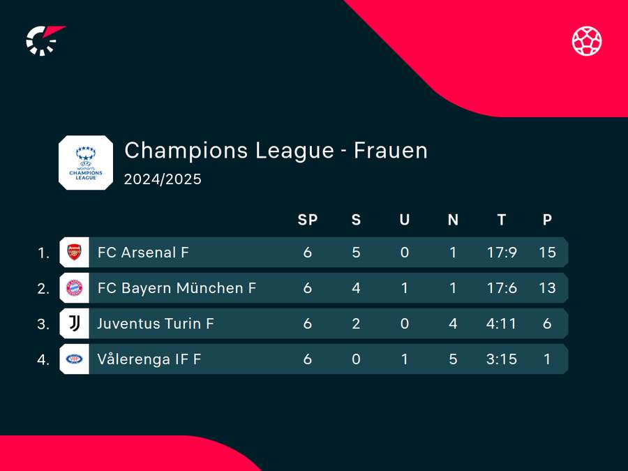 Arsenal überholt den FC Bayern