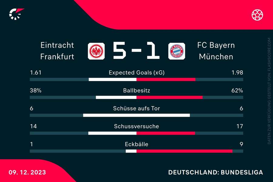 Statistiken Frankfurt vs. Bayern