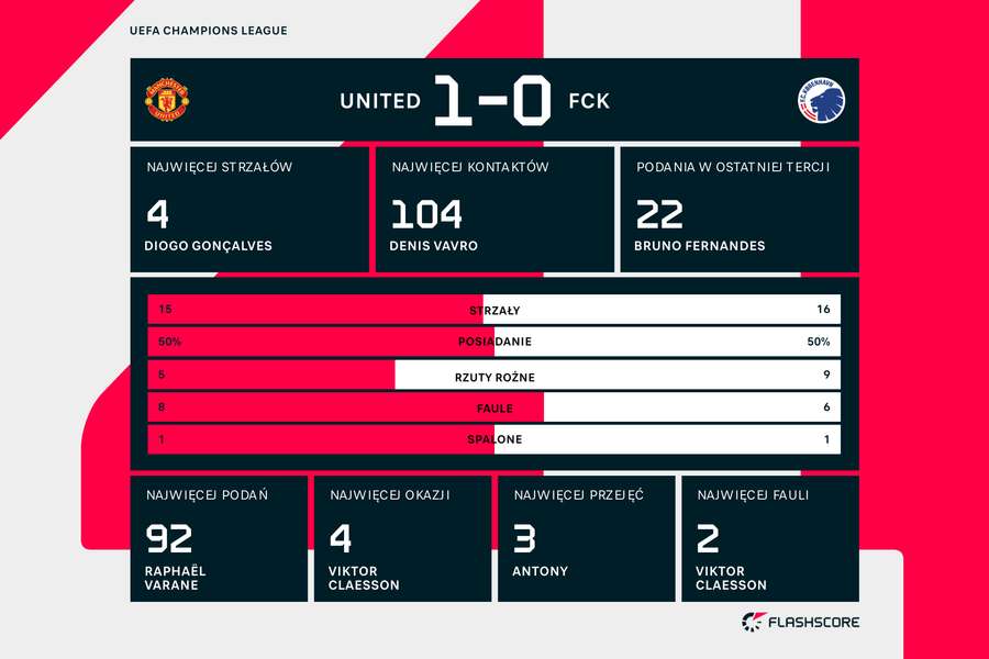 Wynik i statystyki meczu Manchester-Kopenhaga