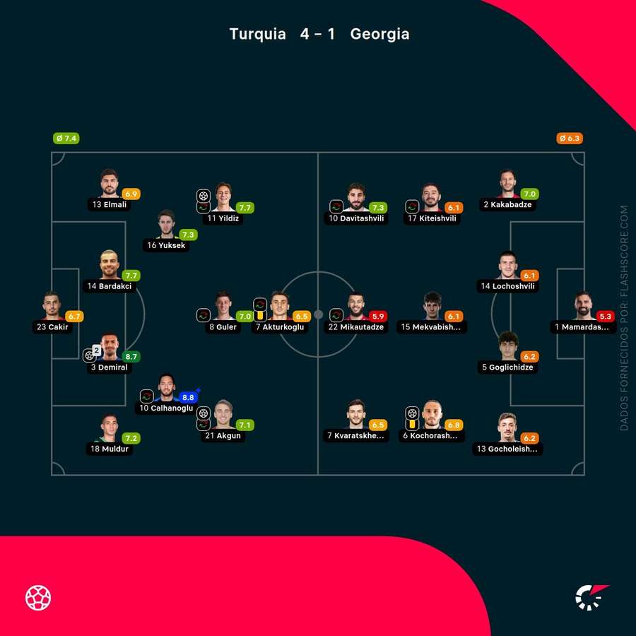 Notas dos jogadores Notas dos jogadores