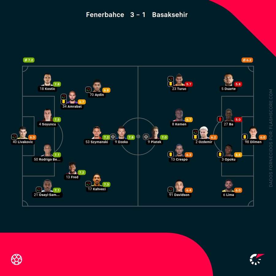 Pontuações dos jogadores