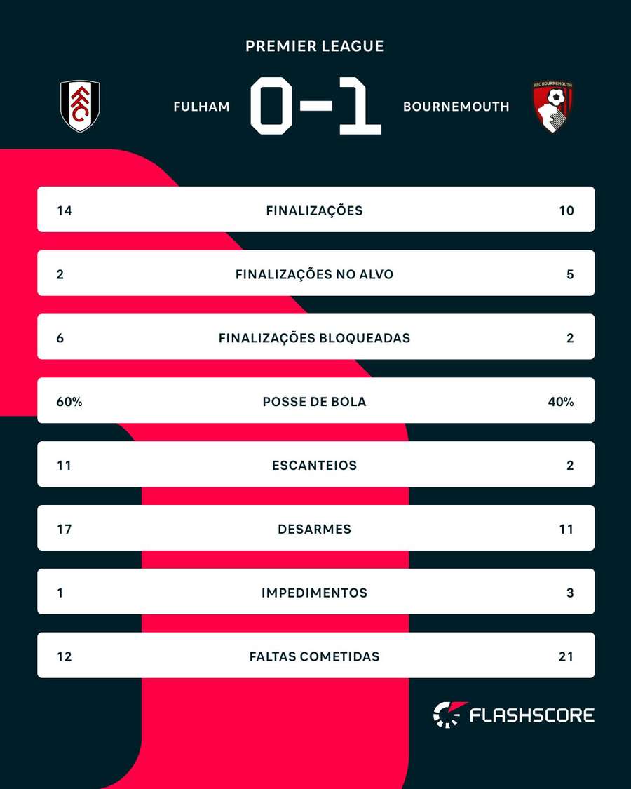 As estatísticas de Fulham 0x1 Bournemouth