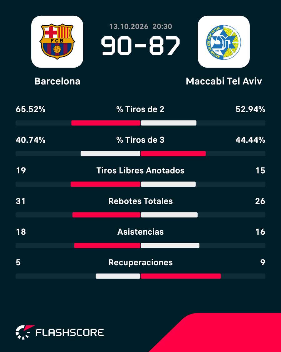 Estadísticas