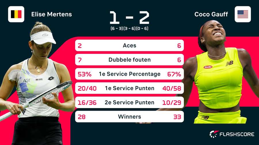 Statistieken Mertens - Gauff