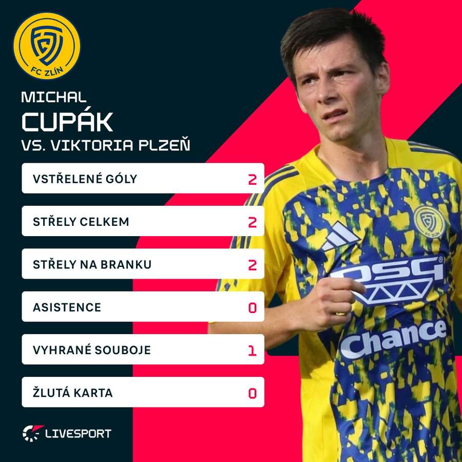 Cupák byl hvězdou zápasu.