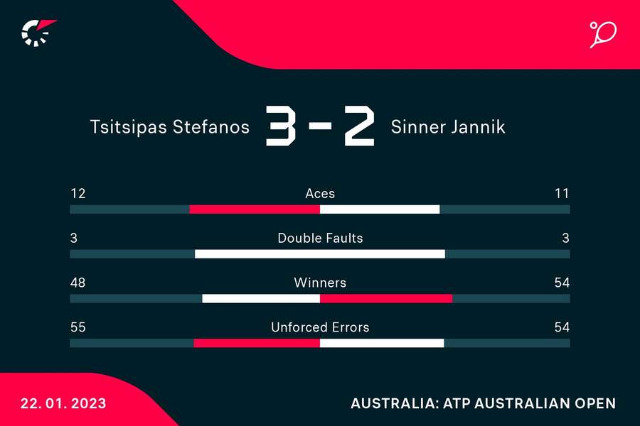 Le statistiche del match