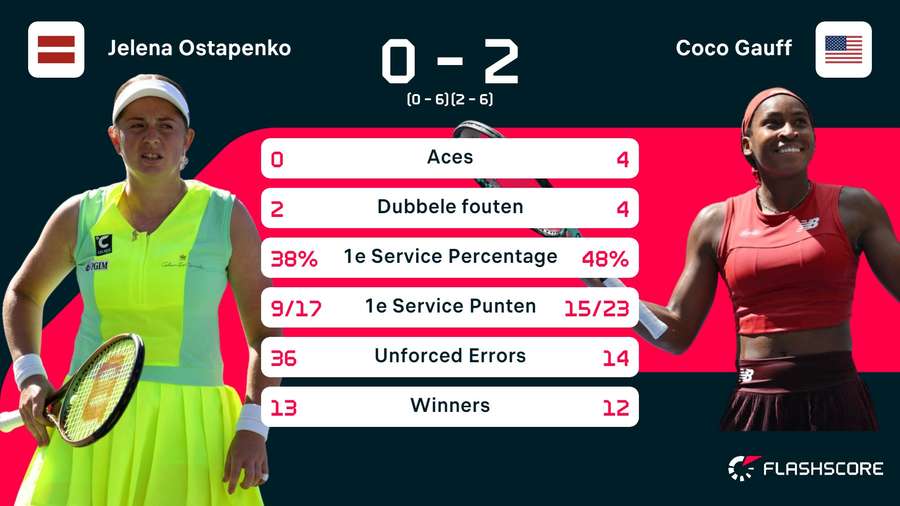 Statistieken Ostapenko - Gauff