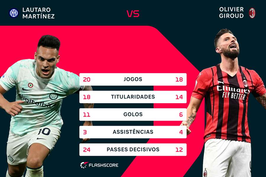 Os números de Lautaro e Giroud na Serie A Os números de Lautaro e Giroud na Serie A