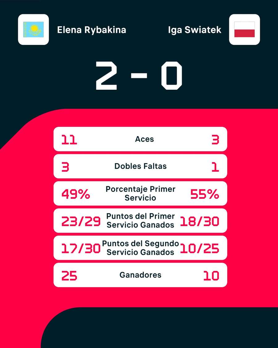 Las estadísticas del partido