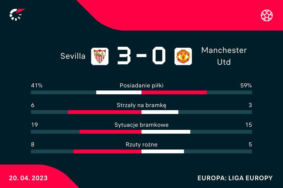 Statystyki meczu Sevilla-Manchester United