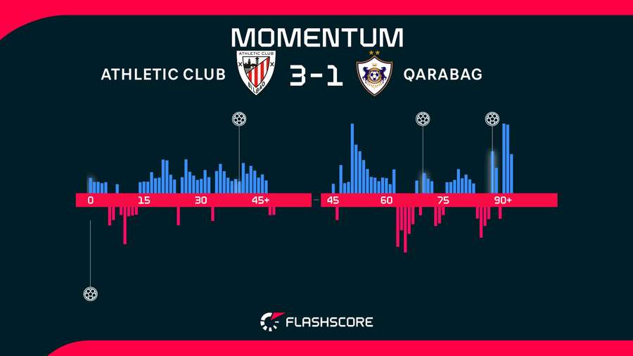 Alternativas en el juego del partido Athletic-Qarabag Alternativas en el juego del partido Athletic-Qarabag