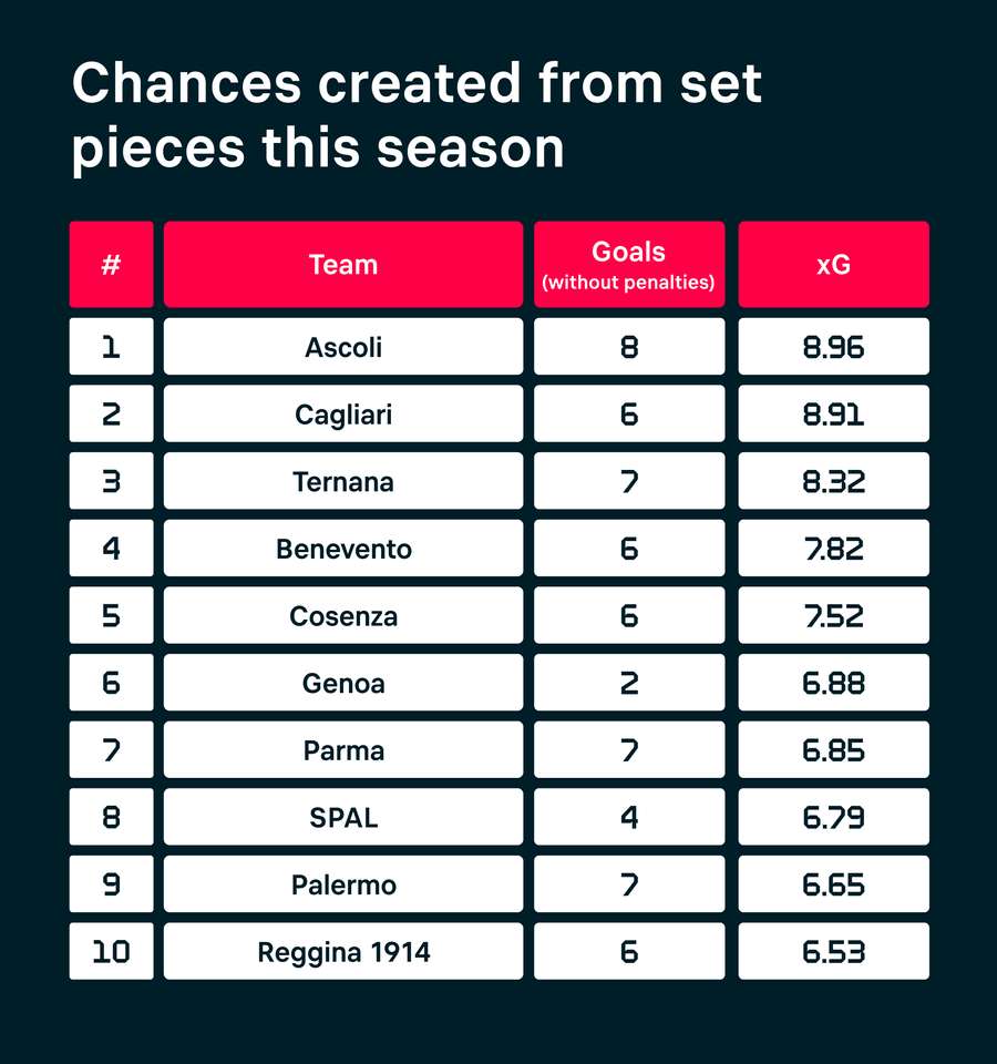 Set-piece chances in Serie B this season