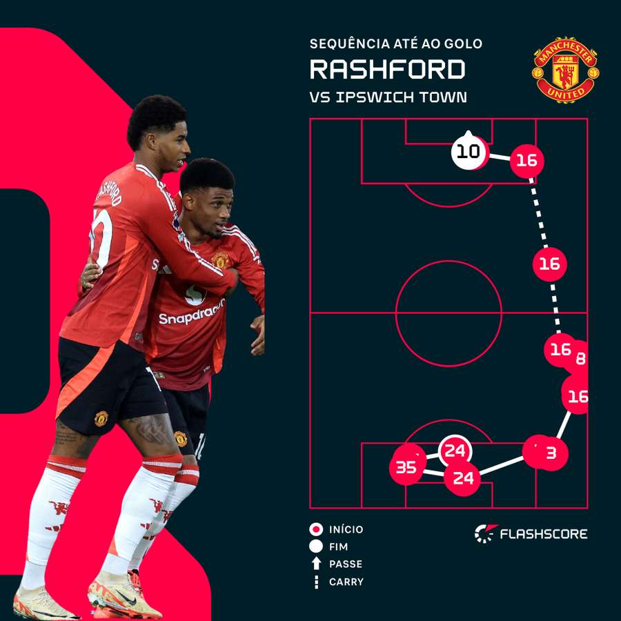 A sequência até ao golo de Rashford
