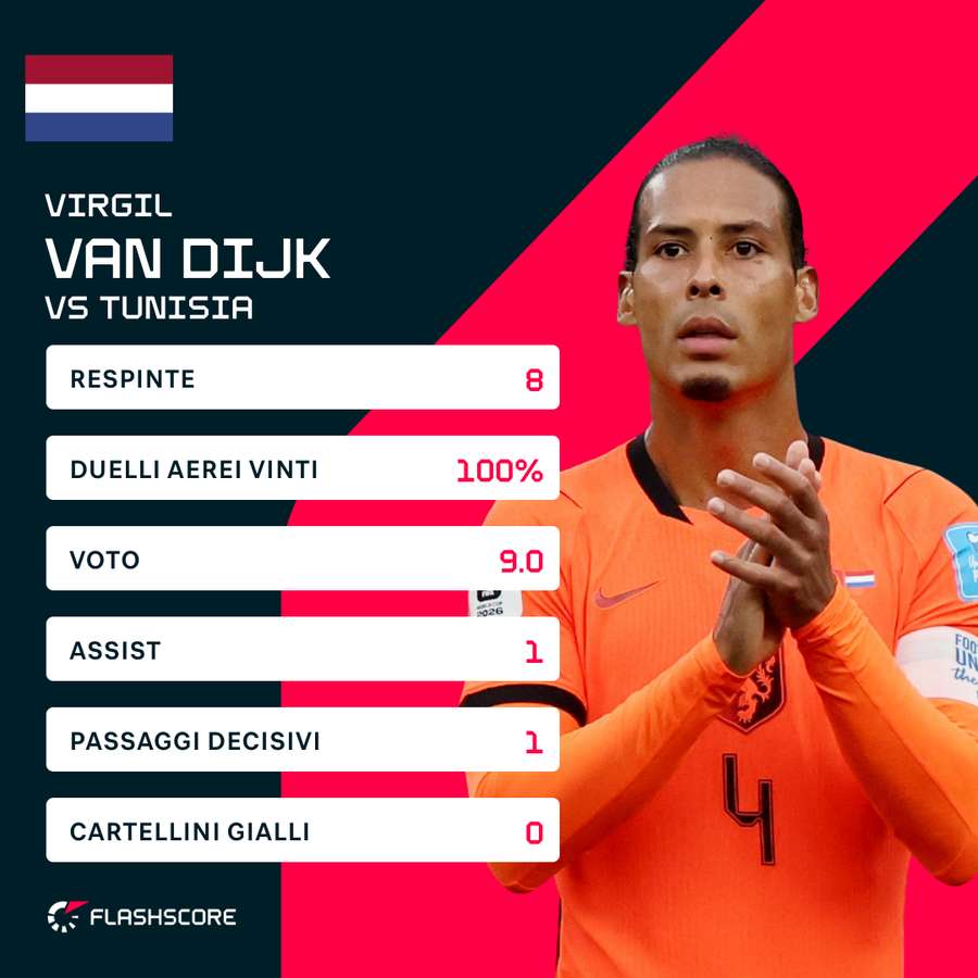 Le statistiche di Virgil van Dijk contro la Tunisia