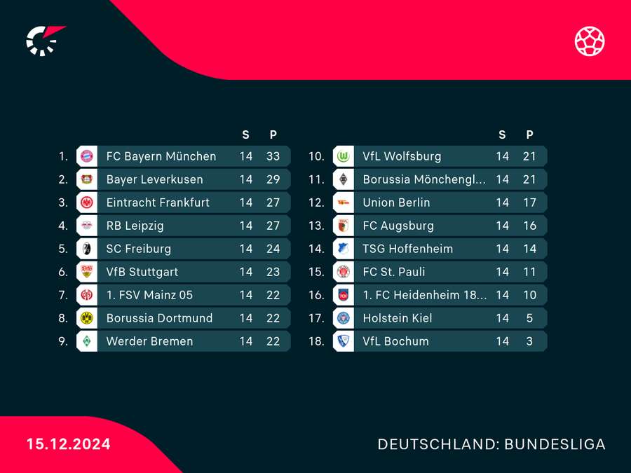 Bundesliga-Tabelle nach dem 14. Spieltag
