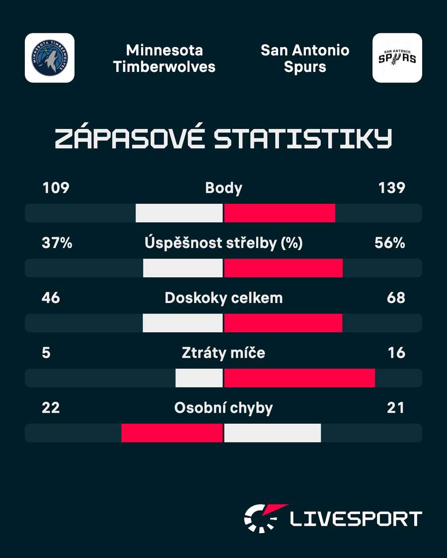 Statistiky zápasu.