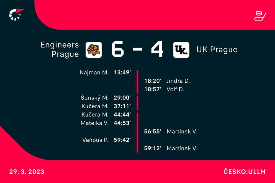 Střelci zápasu Engineers Prague – UK Prague Střelci zápasu Engineers Prague – UK Prague