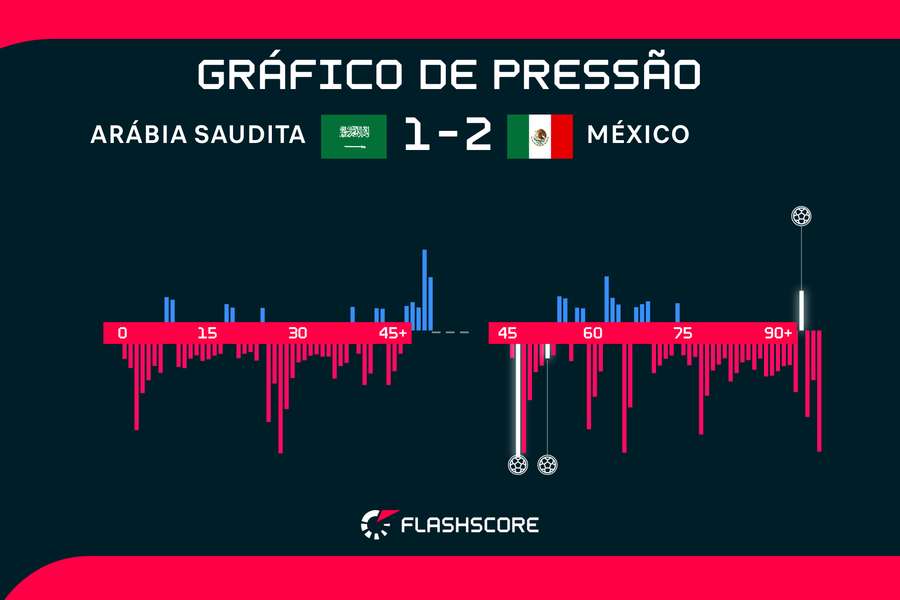 Arábia Saudita achou gol de honra nos acréscimos