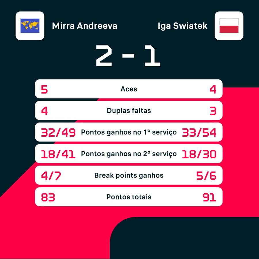 As estatísticas de Andreeva x Swiatek