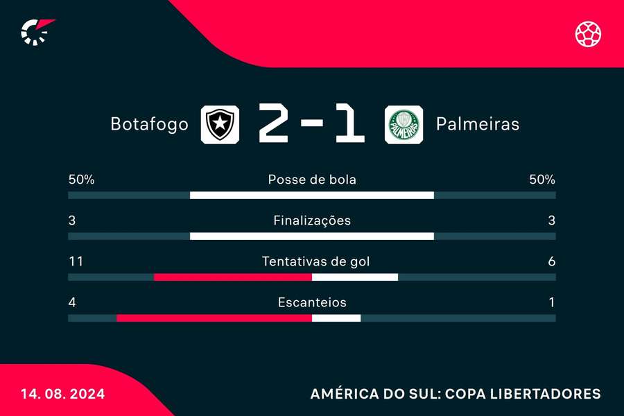 As estatísticas da vitória do Botafogo sobre o Palmeiras