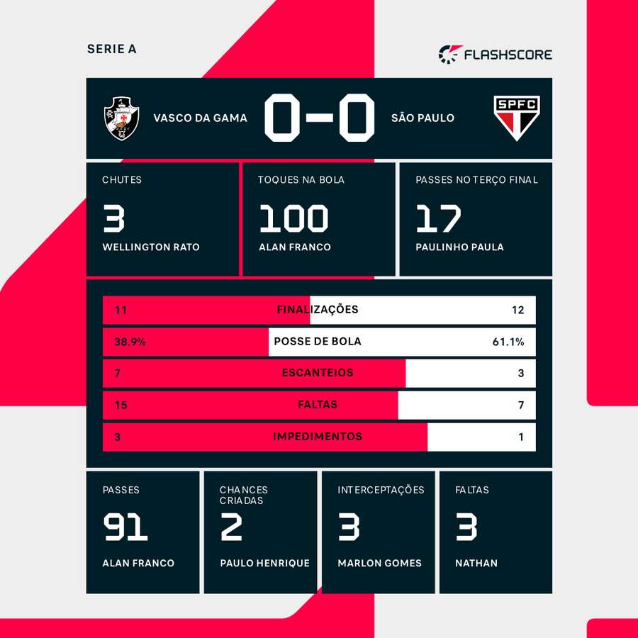 As estatísticas do empate entre Vasco e São Paulo