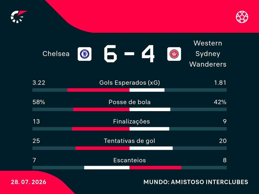 As estatísticas de Chelsea 6x4 Western Sydney Wanderers
