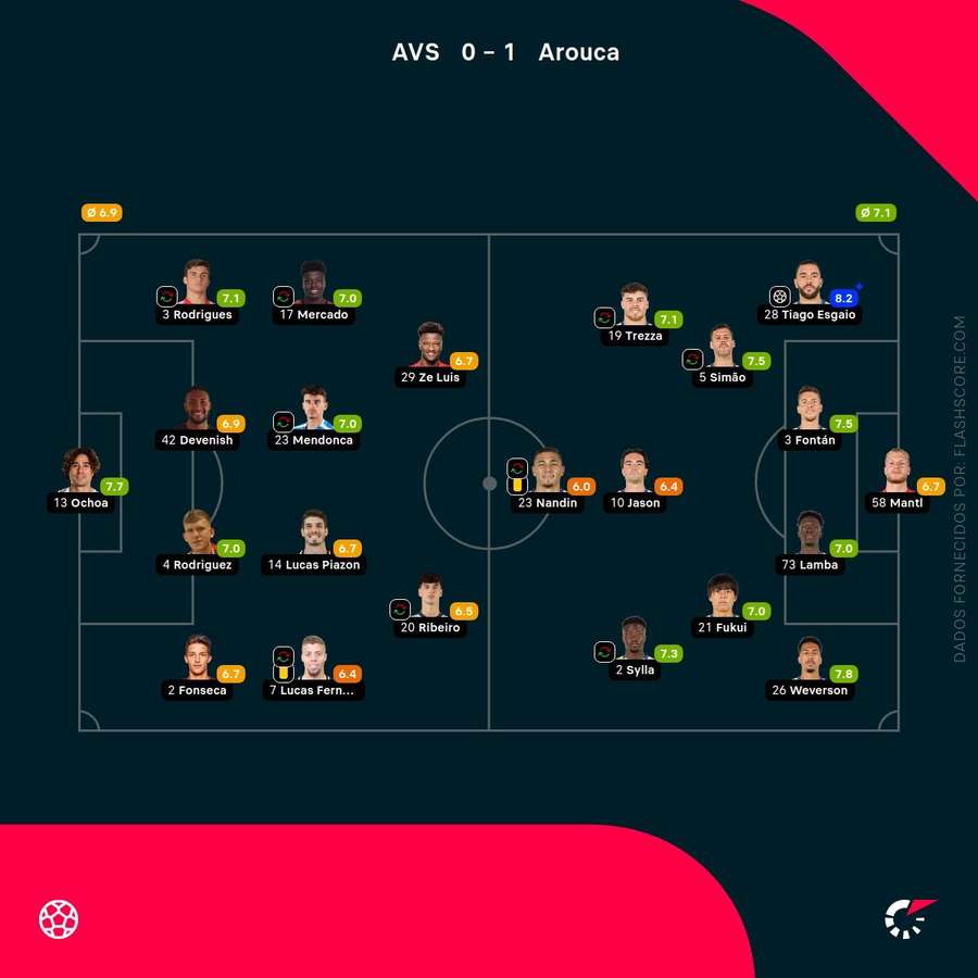 Pontuações dos jogadores Pontuações dos jogadores