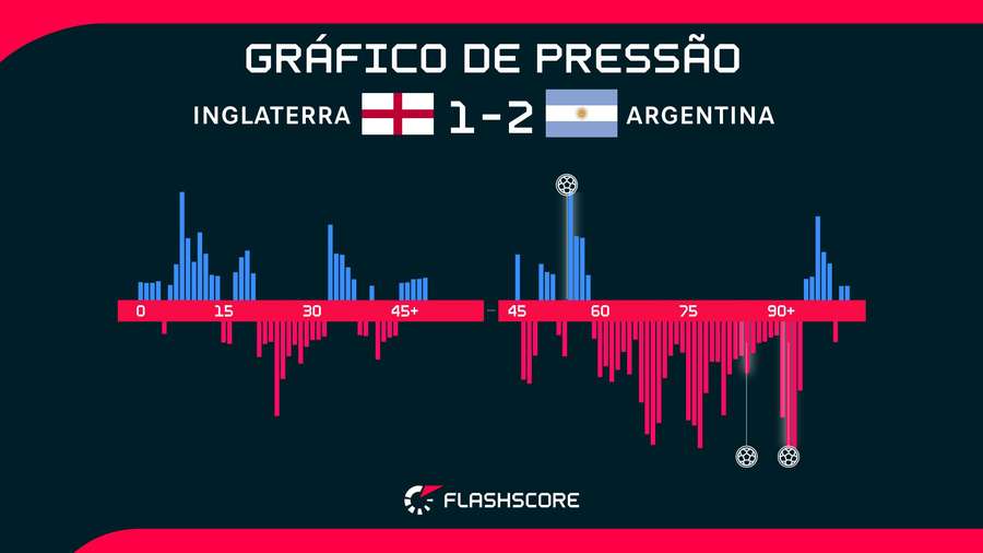 A Argentina pressionou muito a Inglaterra nos minutos finais A Argentina pressionou muito a Inglaterra nos minutos finais
