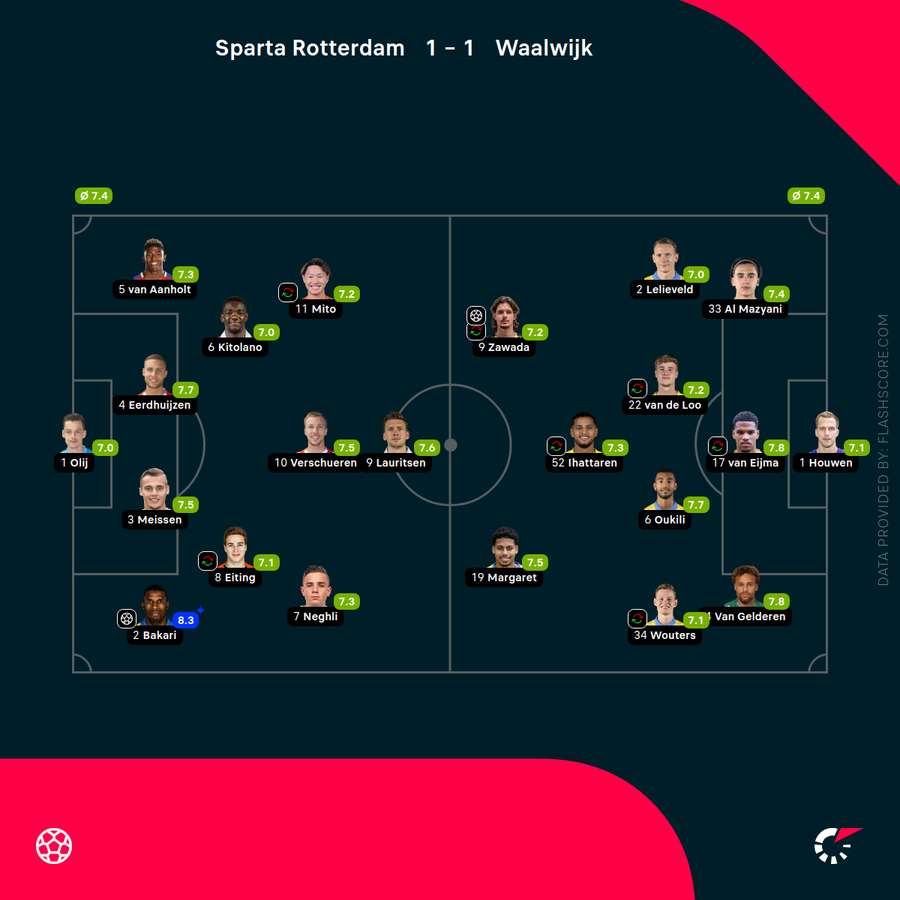 The player ratings The player ratings