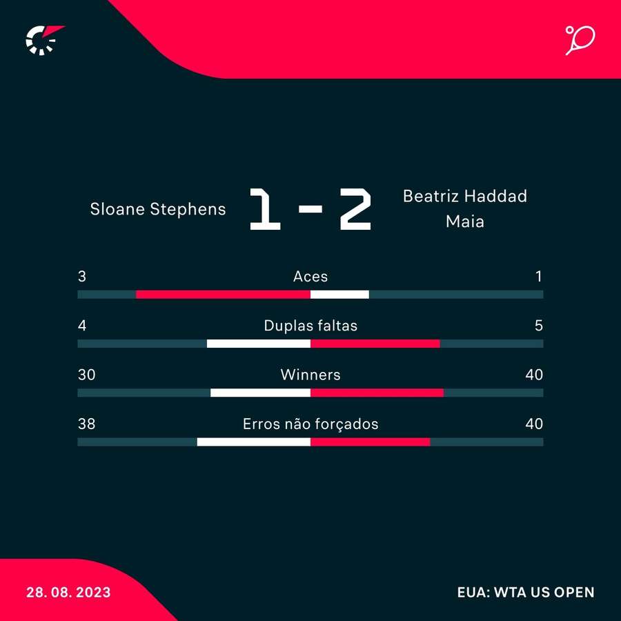 As principais estatísticas da vitória de Bia Haddad