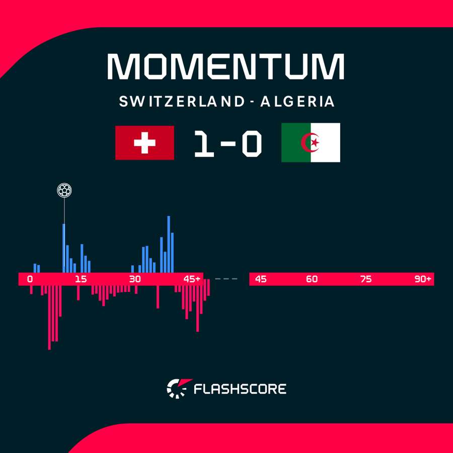 Switzerland - Algeria match momentum Switzerland - Algeria match momentum