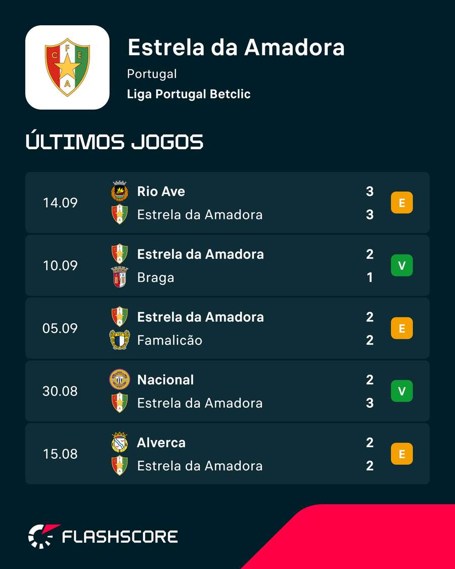 Resultados do Estrela da Amadora Resultados do Estrela da Amadora