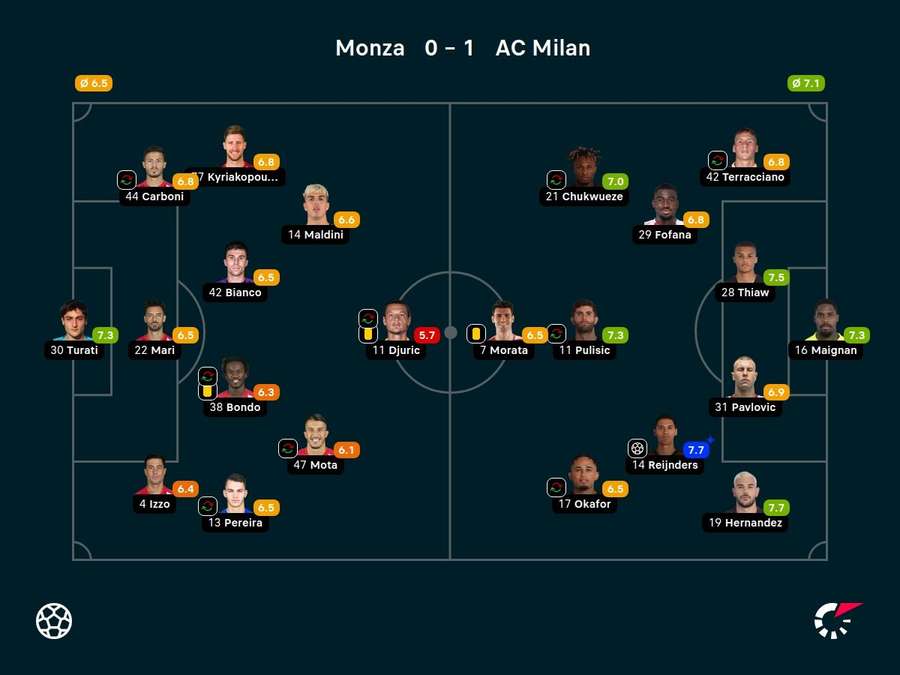 As notas dos jogadores titulares de Monza e Milan na partida