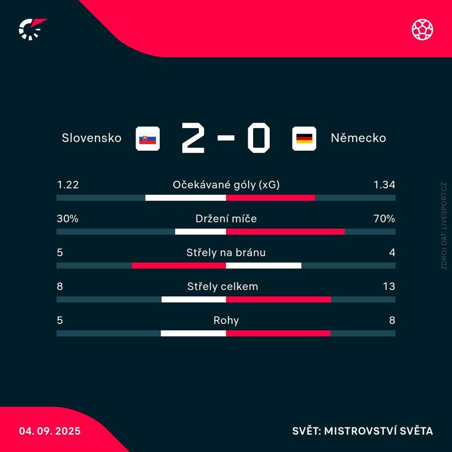 Statistiky utkání.