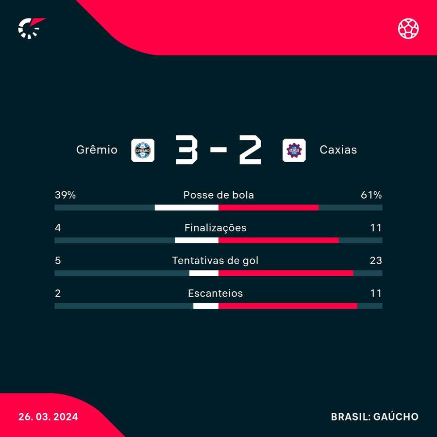 As estatísticas de Grêmio 3x2 Caxias