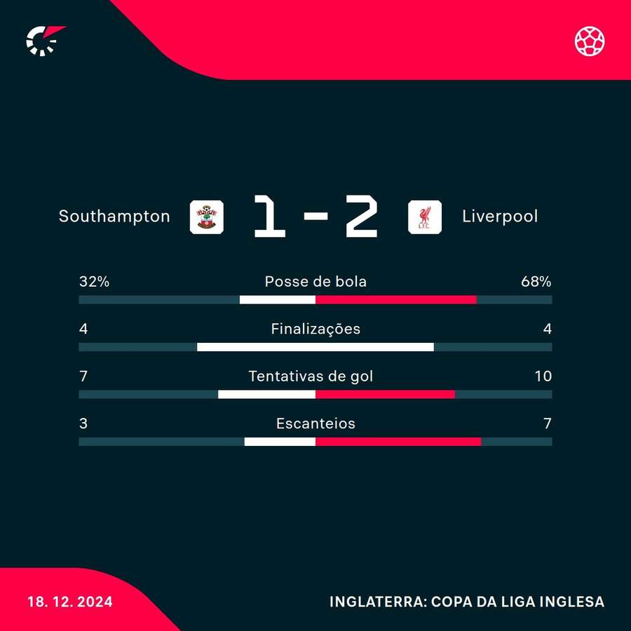 As estatísticas da vitória do Liverpool sobre o Southampton