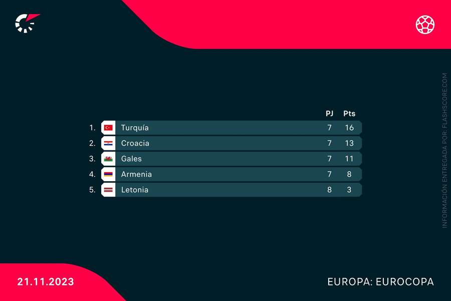 Classement du Groupe D