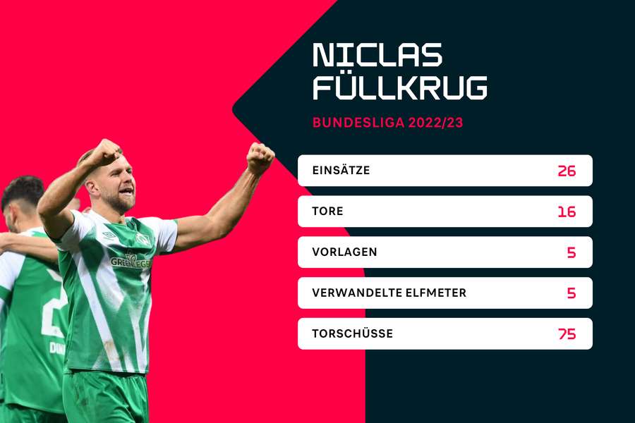 Füllkrug gelang in der Saison 22/23 der Durchbruch