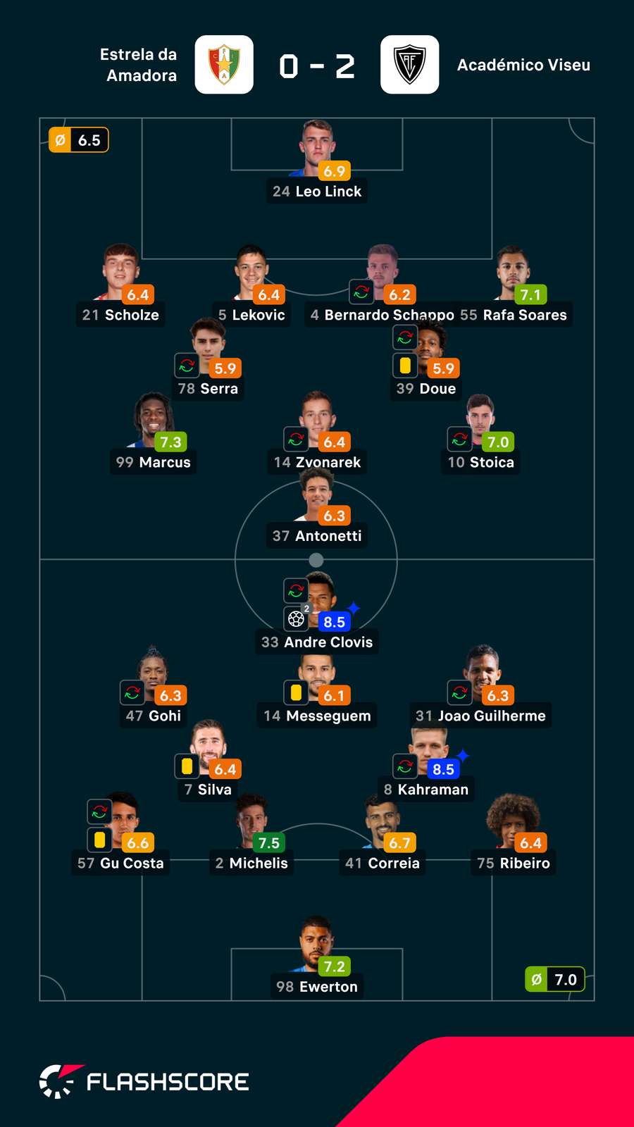 Notas finais dos jogadores Notas finais dos jogadores