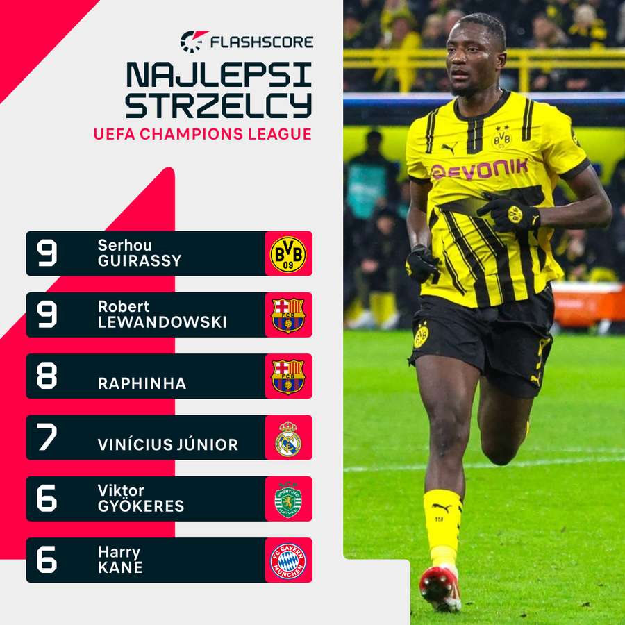 Najlepsi strzelcy Ligi Mistrzów