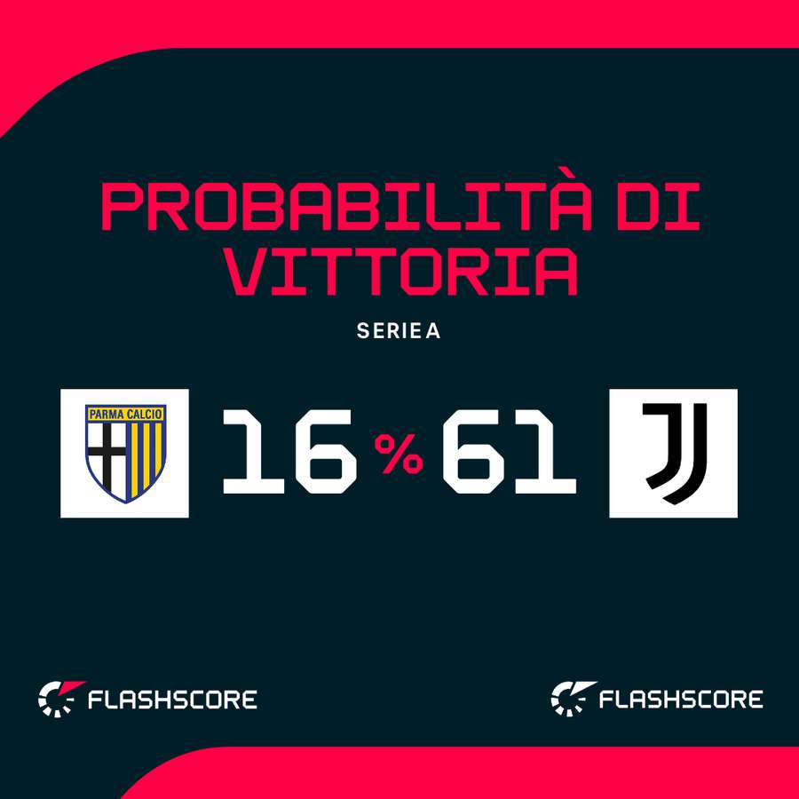 Probabilità di vittoria