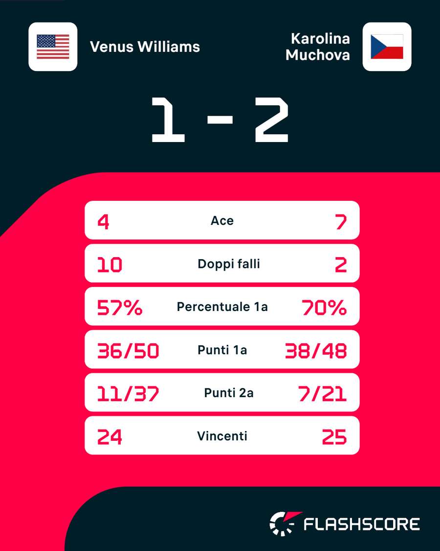 Le statistiche del match