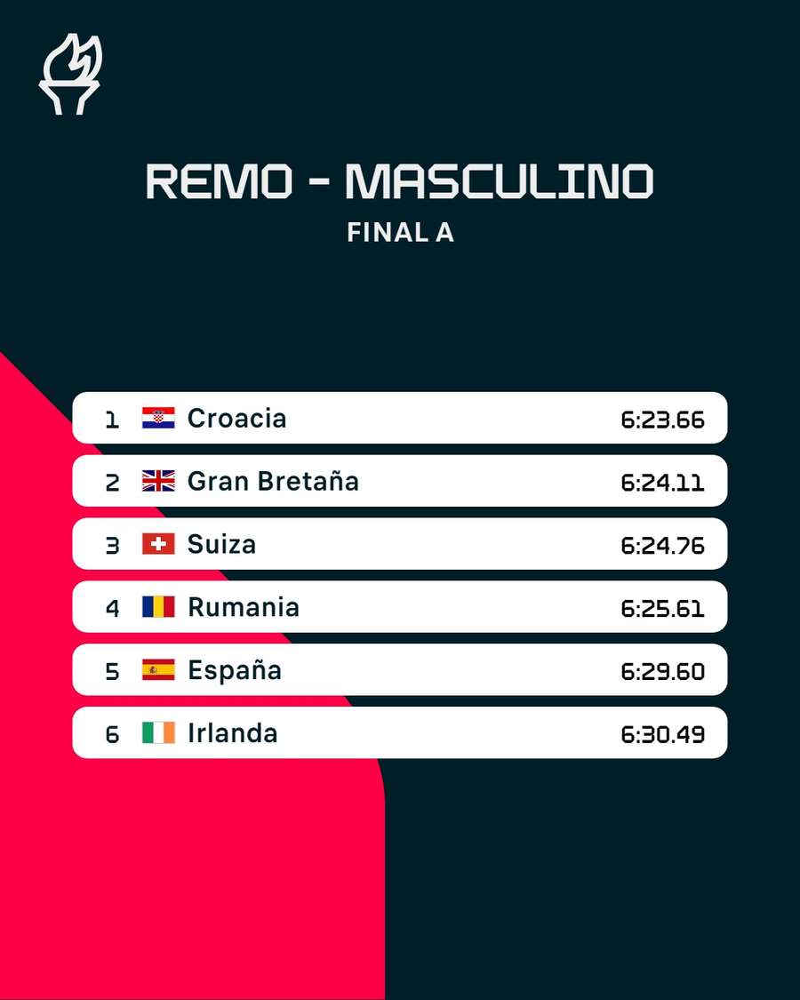 Clasificación de remo en dos sin