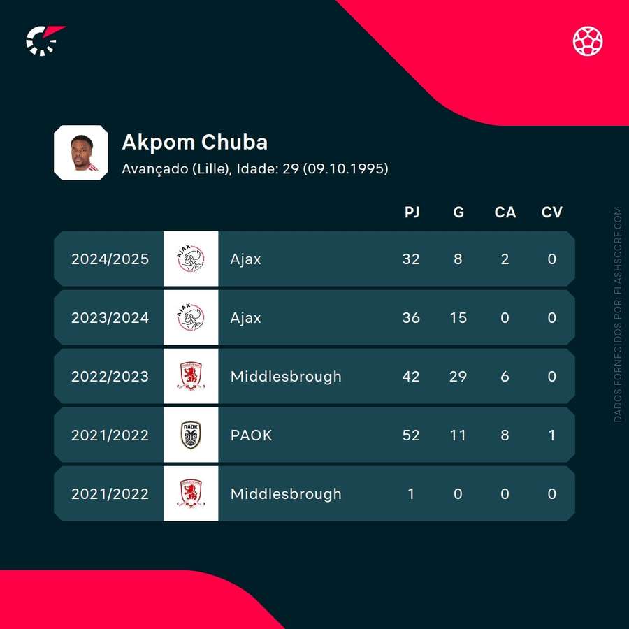 Os números de Chuba Akpom
