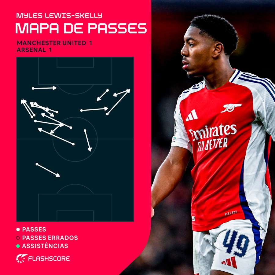 Mapa de passes de Myles Lewis-Skelly contra o Manchester United Mapa de passes de Myles Lewis-Skelly contra o Manchester United