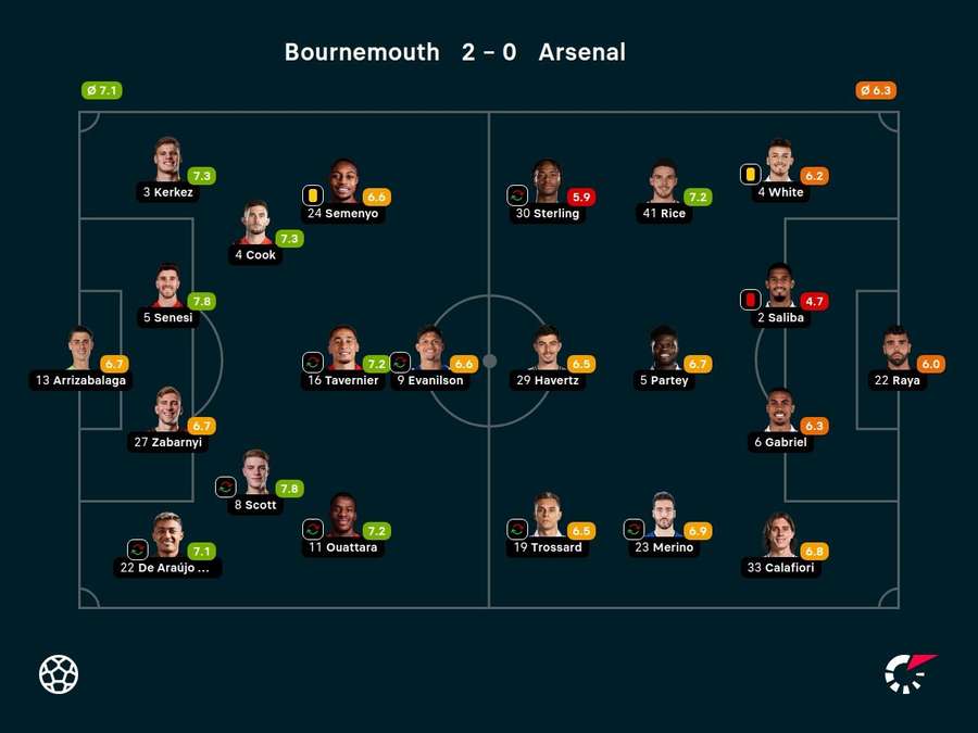 As notas dos jogadores titulares de Bournemouth e Arsenal da partida