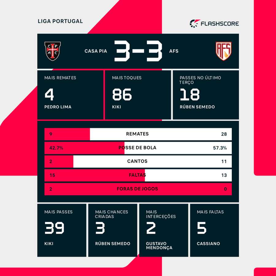 Os principais destaques da partida