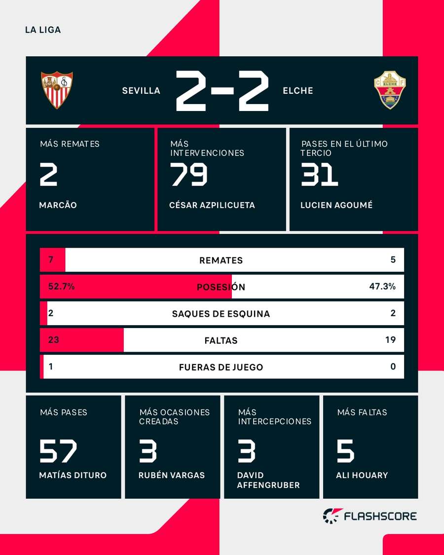 Estadísticas del Sevilla-Elche
