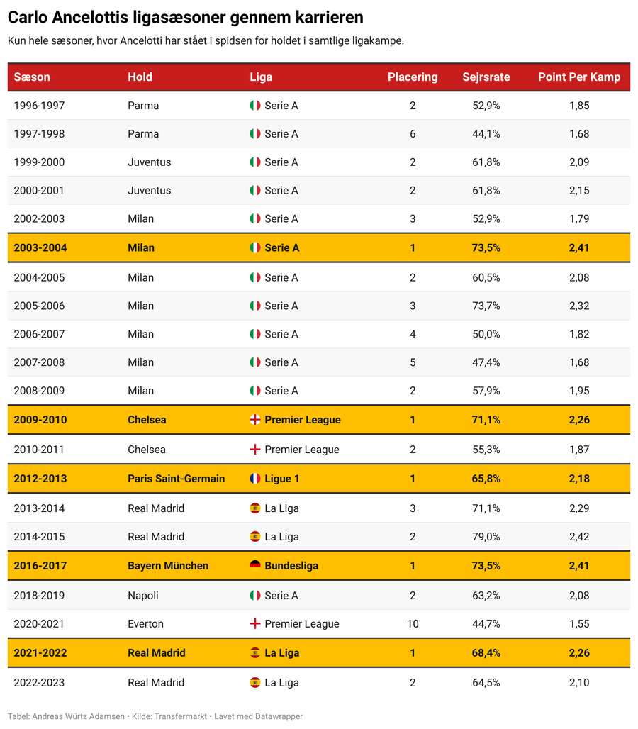 Mens det stadig er matematisk muligt, så ser det endnu engang ud til, at Carlo Ancelotti ikke vil lykkedes med at forsvare sin ligatitel.