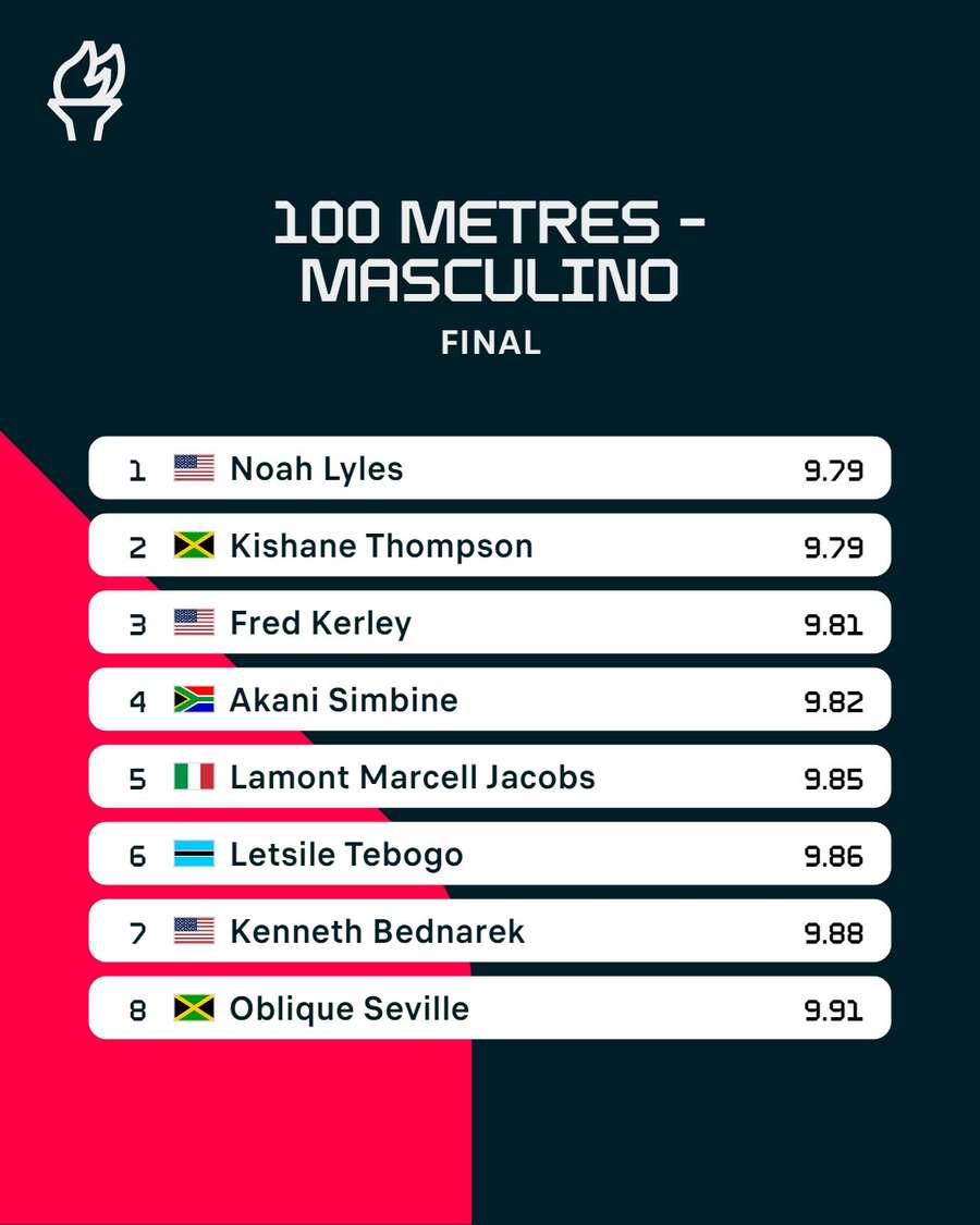 Clasificación de la prueba olímpica de los 100 metros masculinos